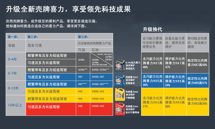 蓝壳专属 动力焕新 壳牌喜力HX7 5W-40高级合成润滑油全面解析